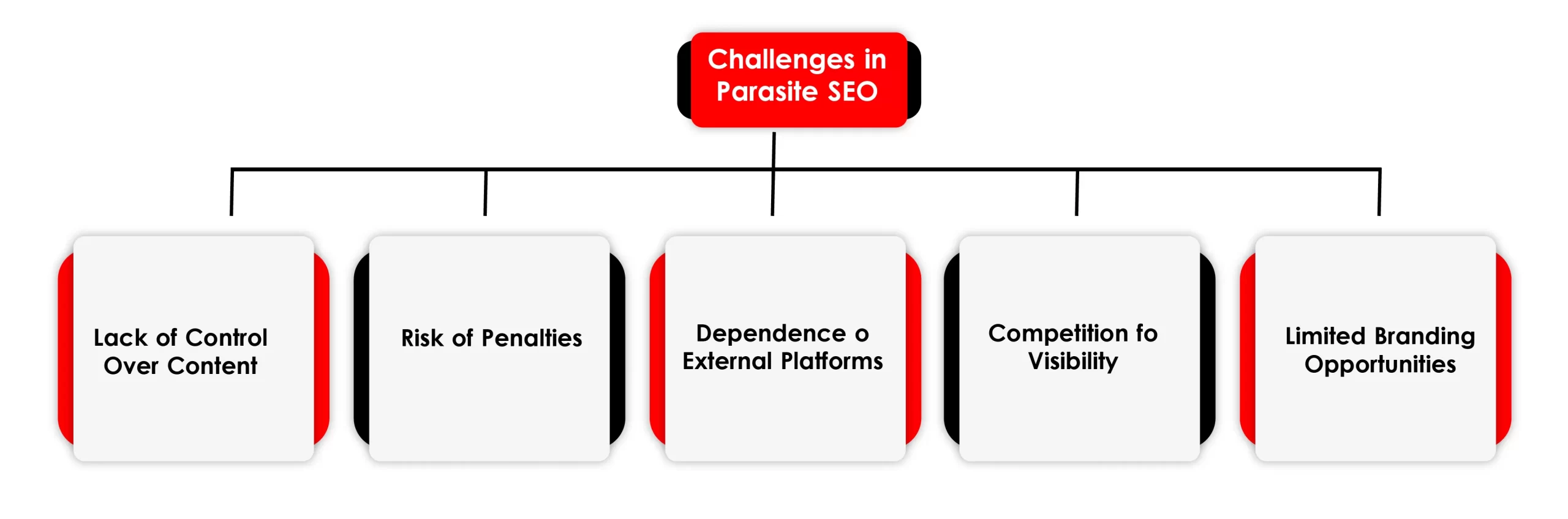 Challenges with Parasite SEO