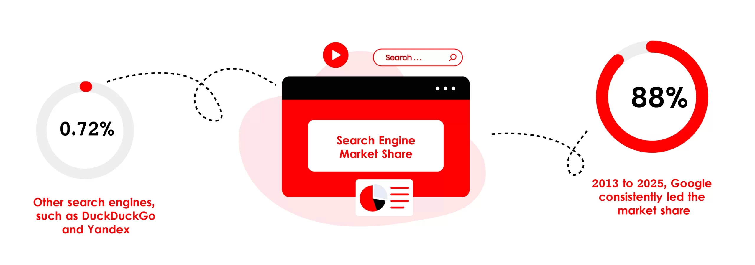 Search Engine Market Share