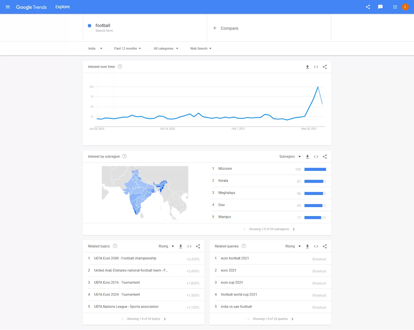 Google Trends