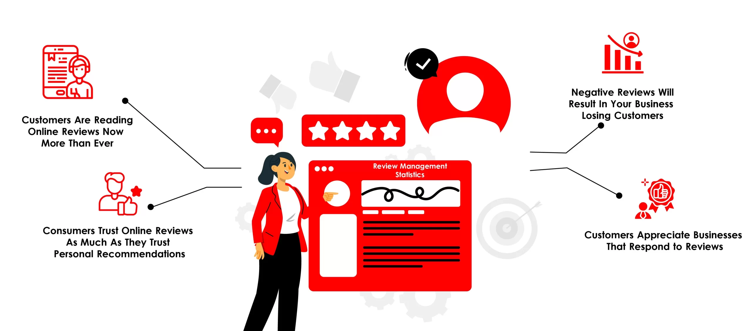 Review Management Statistics