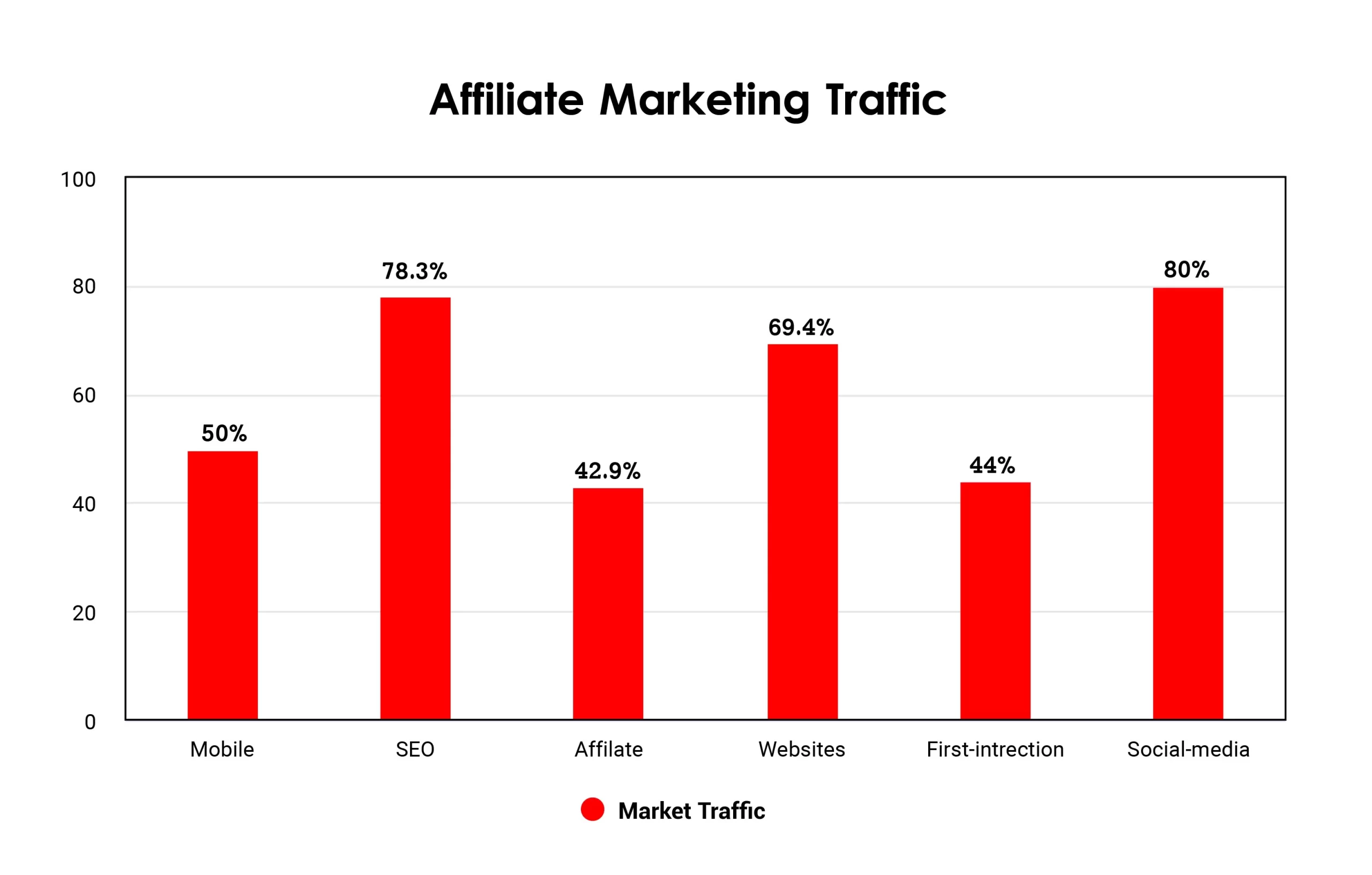 Affiliate Marketing Traffic and Acquisition Statistics