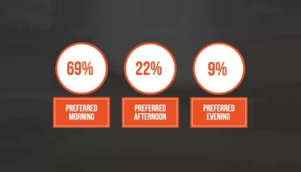 People prefer mornings for follow-up emails