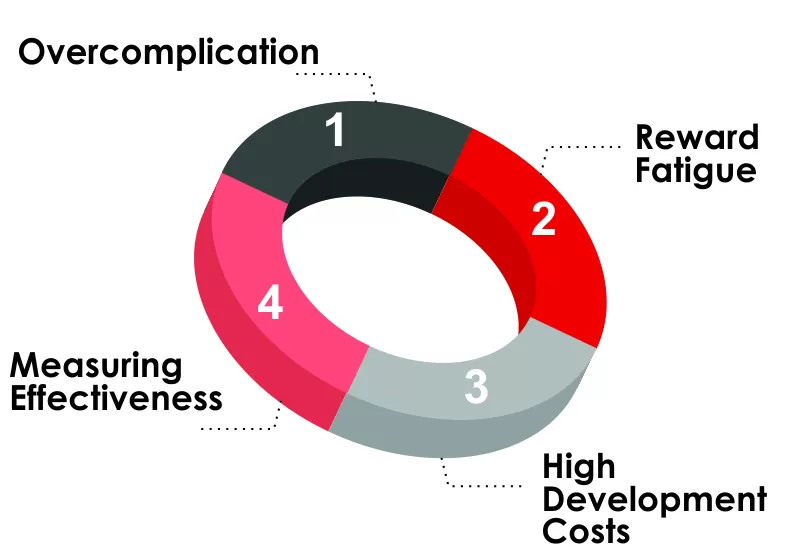 Challenges with Gamification Marketing
