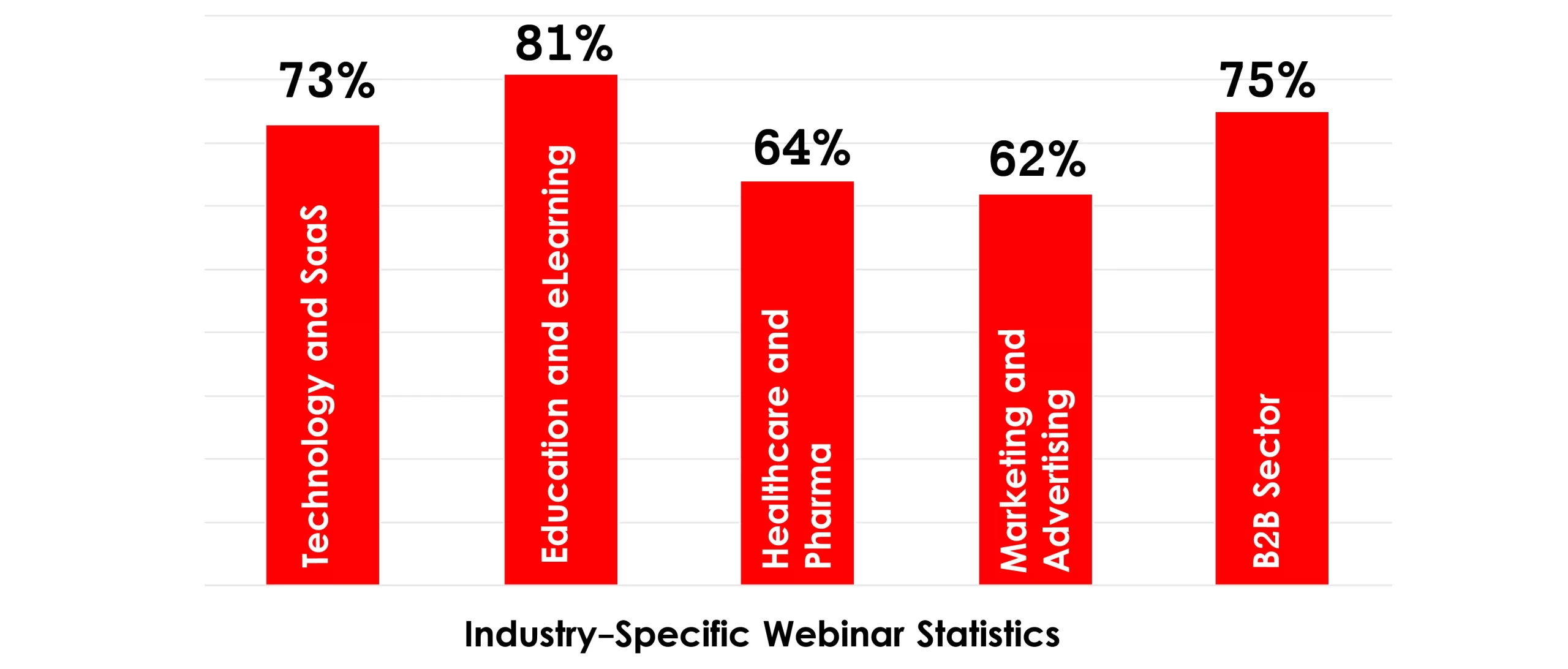 Industry-Specific Webinar Statistics